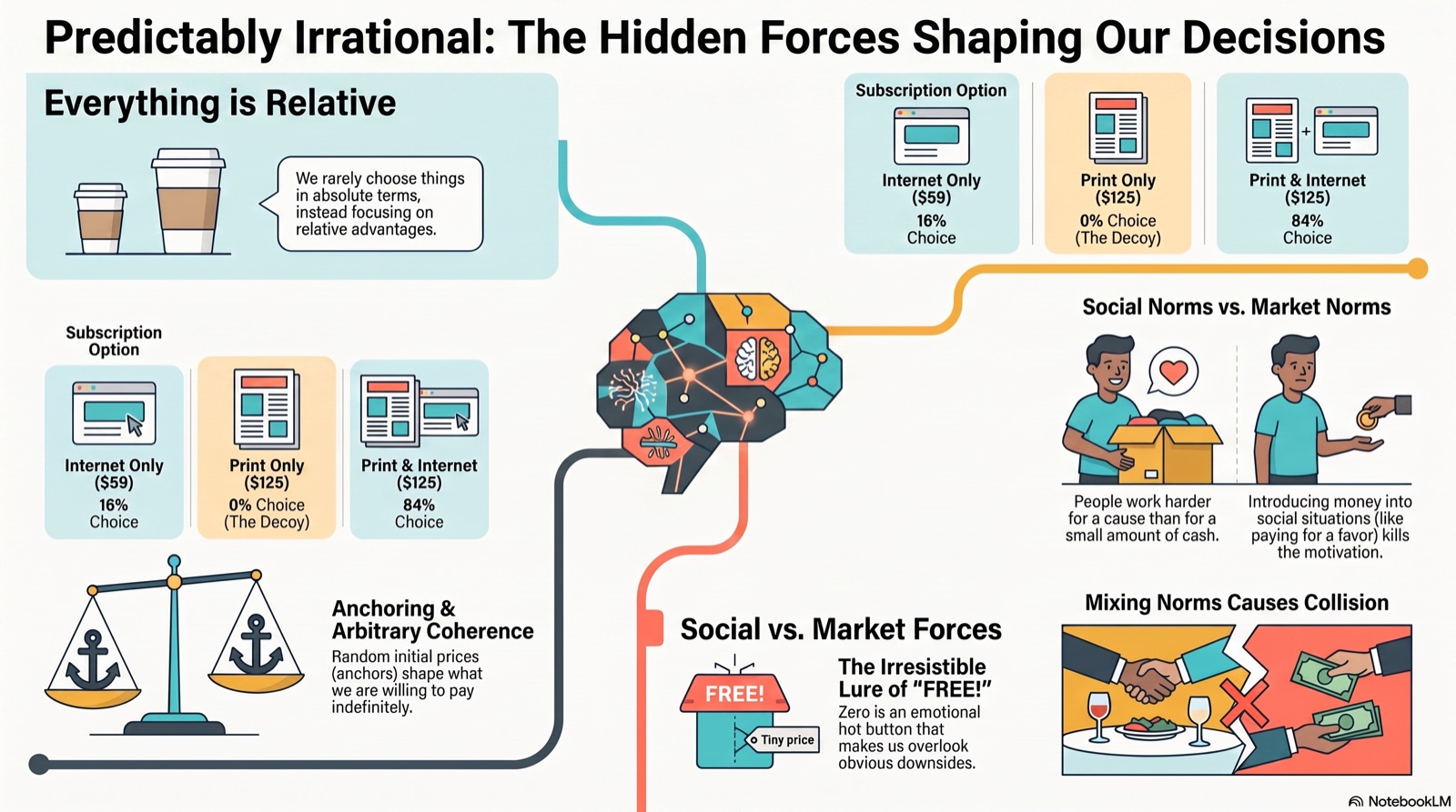Predictably Irrational — Infographic 2